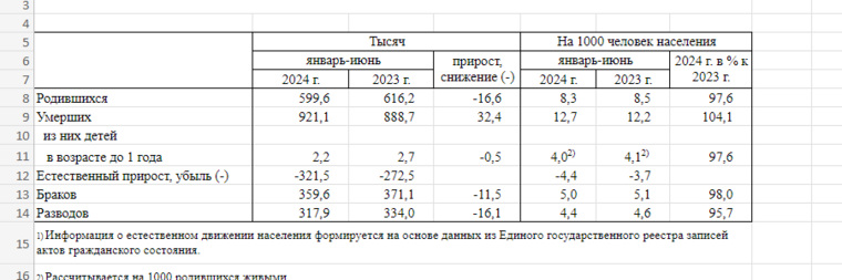 Росстат: в России на 18% увеличилась естественная смертность