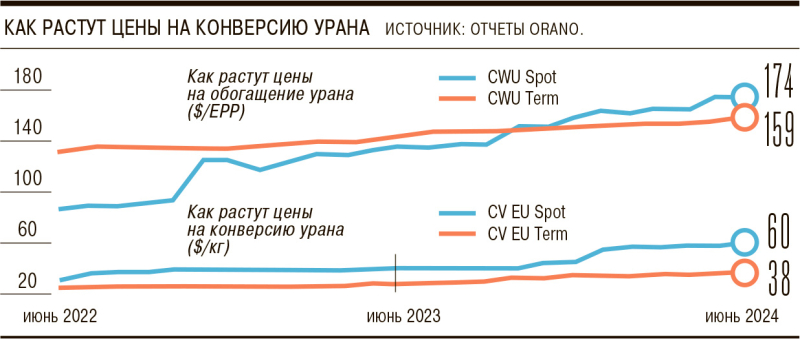 Цены на уран обогащаются