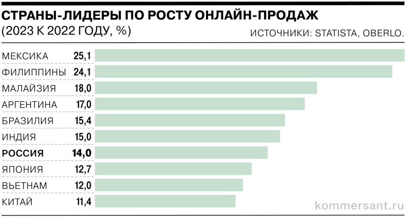 От 12 долларов до 8 триллионов: краткая история e-commerce