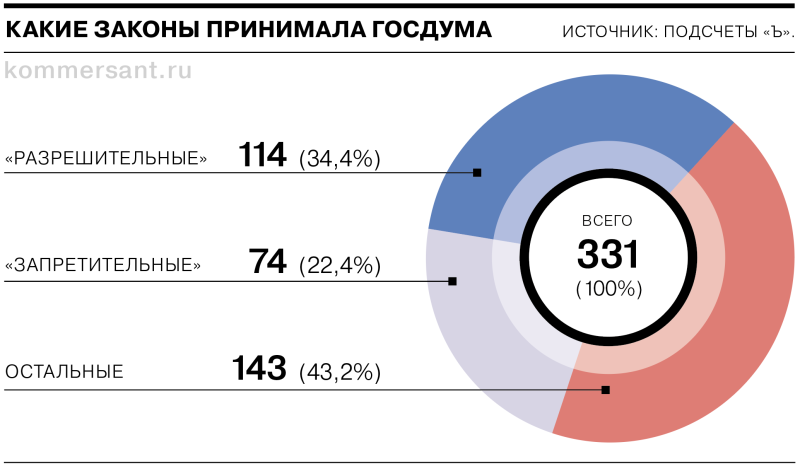 По шесть законов за одно заседание