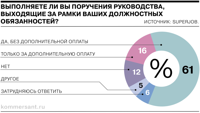 Опрос Superjob: большинство выполняет поручения сверх должностных обязанностей