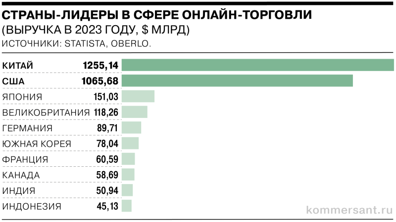 От 12 долларов до 8 триллионов: краткая история e-commerce